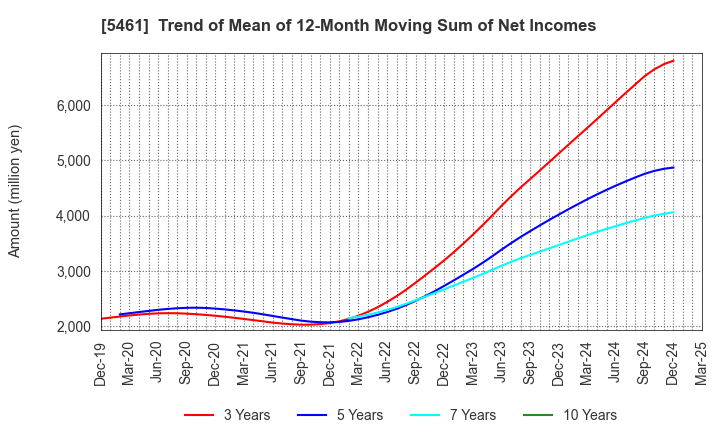 5461 Chubu Steel Plate Co.,Ltd.: Trend of Mean of 12-Month Moving Sum of Net Incomes
