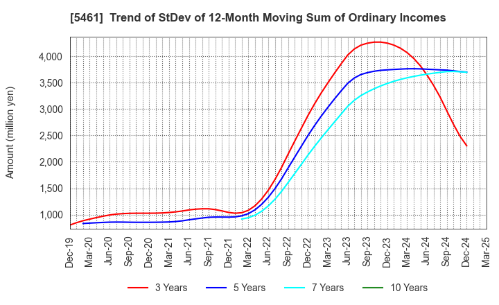 5461 Chubu Steel Plate Co.,Ltd.: Trend of StDev of 12-Month Moving Sum of Ordinary Incomes