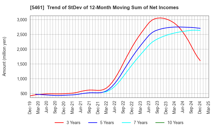 5461 Chubu Steel Plate Co.,Ltd.: Trend of StDev of 12-Month Moving Sum of Net Incomes