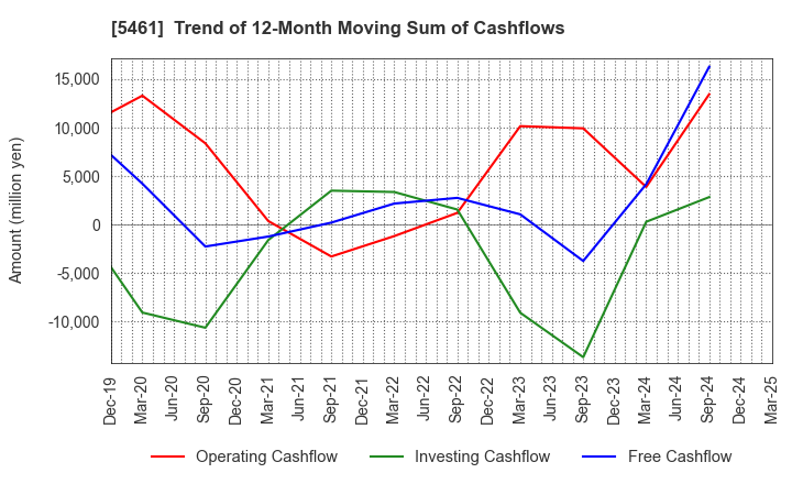 5461 Chubu Steel Plate Co.,Ltd.: Trend of 12-Month Moving Sum of Cashflows