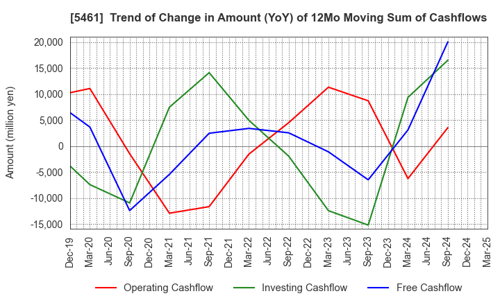 5461 Chubu Steel Plate Co.,Ltd.: Trend of Change in Amount (YoY) of 12Mo Moving Sum of Cashflows