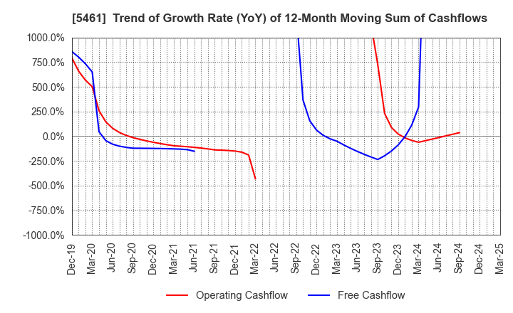 5461 Chubu Steel Plate Co.,Ltd.: Trend of Growth Rate (YoY) of 12-Month Moving Sum of Cashflows