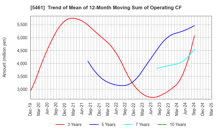 5461 Chubu Steel Plate Co.,Ltd.: Trend of Mean of 12-Month Moving Sum of Operating CF