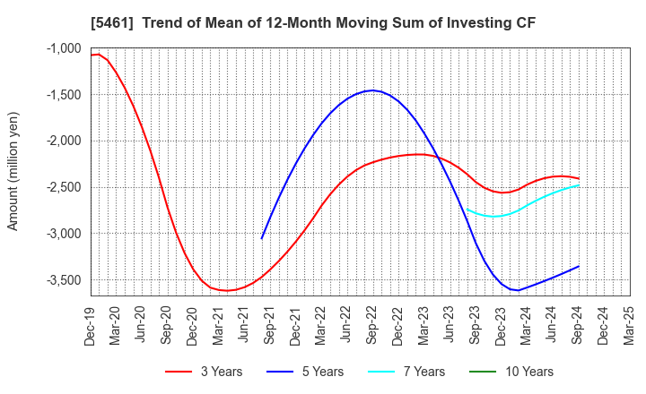 5461 Chubu Steel Plate Co.,Ltd.: Trend of Mean of 12-Month Moving Sum of Investing CF