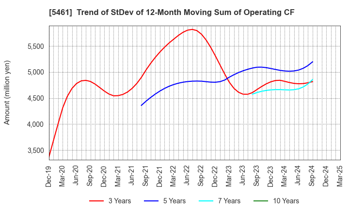 5461 Chubu Steel Plate Co.,Ltd.: Trend of StDev of 12-Month Moving Sum of Operating CF