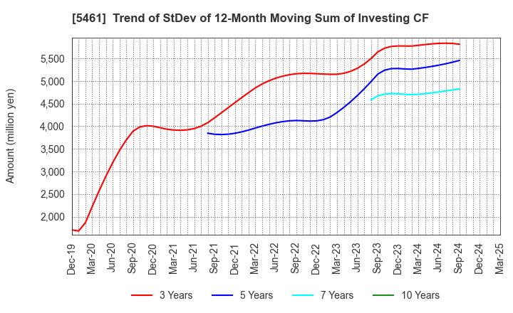 5461 Chubu Steel Plate Co.,Ltd.: Trend of StDev of 12-Month Moving Sum of Investing CF