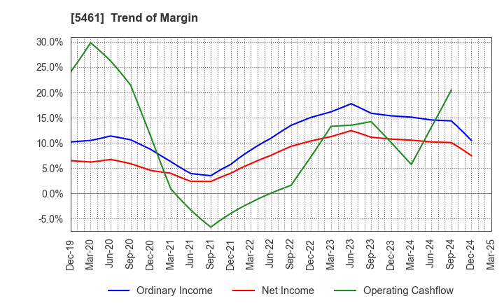 5461 Chubu Steel Plate Co.,Ltd.: Trend of Margin