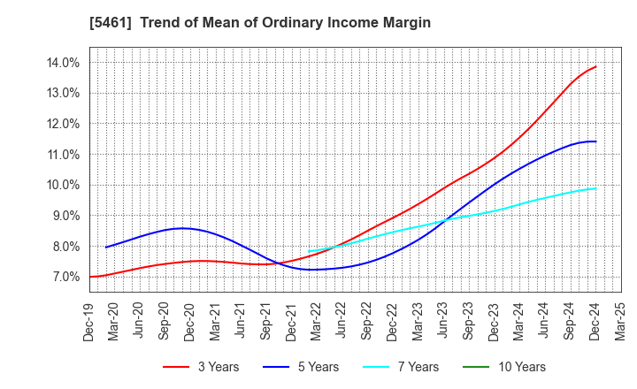 5461 Chubu Steel Plate Co.,Ltd.: Trend of Mean of Ordinary Income Margin