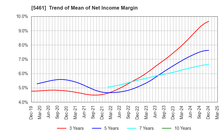 5461 Chubu Steel Plate Co.,Ltd.: Trend of Mean of Net Income Margin