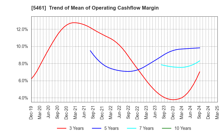 5461 Chubu Steel Plate Co.,Ltd.: Trend of Mean of Operating Cashflow Margin