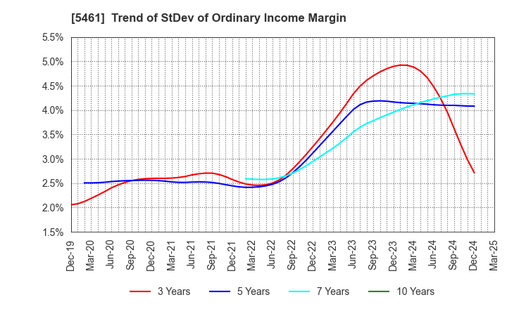 5461 Chubu Steel Plate Co.,Ltd.: Trend of StDev of Ordinary Income Margin