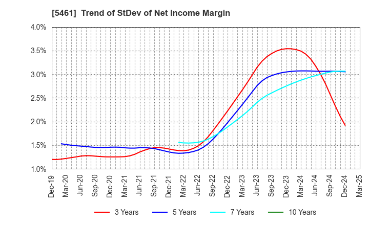 5461 Chubu Steel Plate Co.,Ltd.: Trend of StDev of Net Income Margin