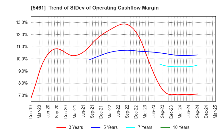 5461 Chubu Steel Plate Co.,Ltd.: Trend of StDev of Operating Cashflow Margin