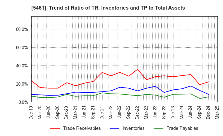 5461 Chubu Steel Plate Co.,Ltd.: Trend of Ratio of TR, Inventories and TP to Total Assets