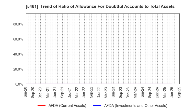 5461 Chubu Steel Plate Co.,Ltd.: Trend of Ratio of Allowance For Doubtful Accounts to Total Assets