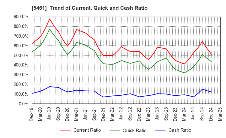 5461 Chubu Steel Plate Co.,Ltd.: Trend of Current, Quick and Cash Ratio