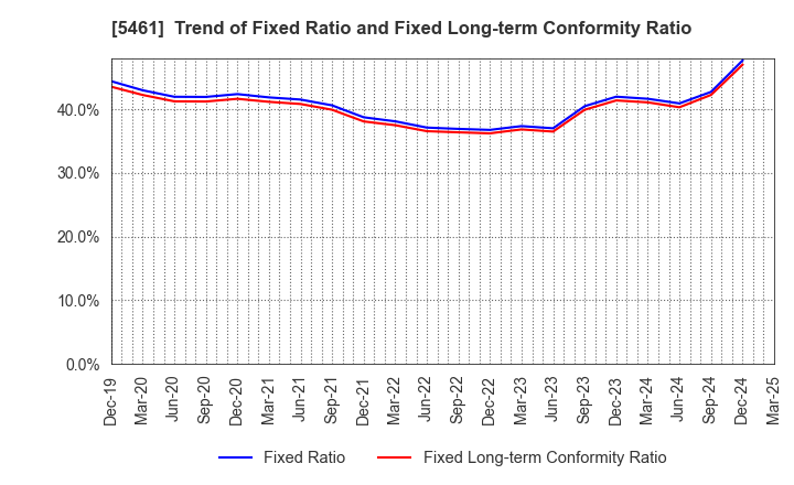 5461 Chubu Steel Plate Co.,Ltd.: Trend of Fixed Ratio and Fixed Long-term Conformity Ratio