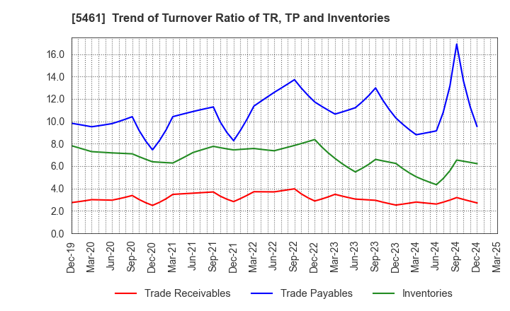 5461 Chubu Steel Plate Co.,Ltd.: Trend of Turnover Ratio of TR, TP and Inventories
