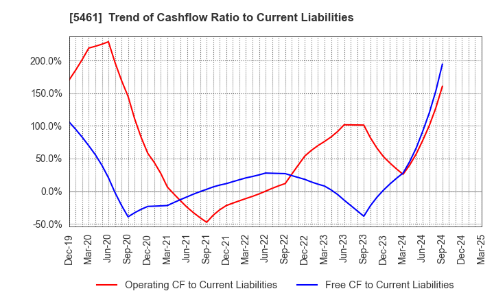 5461 Chubu Steel Plate Co.,Ltd.: Trend of Cashflow Ratio to Current Liabilities