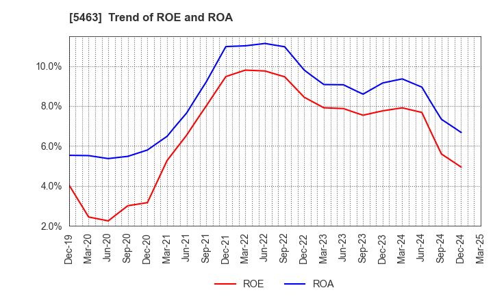 5463 Maruichi Steel Tube Ltd.: Trend of ROE and ROA