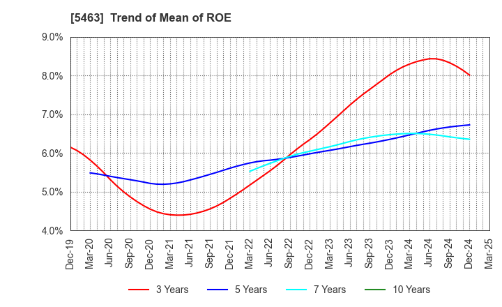 5463 Maruichi Steel Tube Ltd.: Trend of Mean of ROE