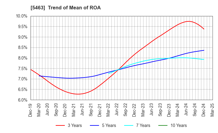 5463 Maruichi Steel Tube Ltd.: Trend of Mean of ROA