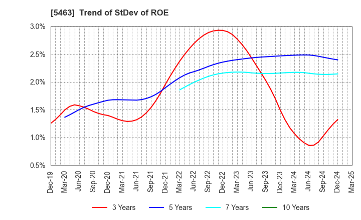 5463 Maruichi Steel Tube Ltd.: Trend of StDev of ROE