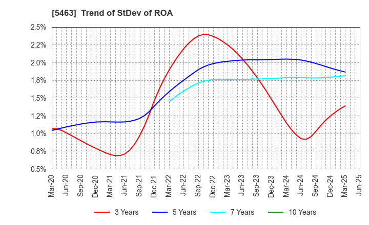 5463 Maruichi Steel Tube Ltd.: Trend of StDev of ROA
