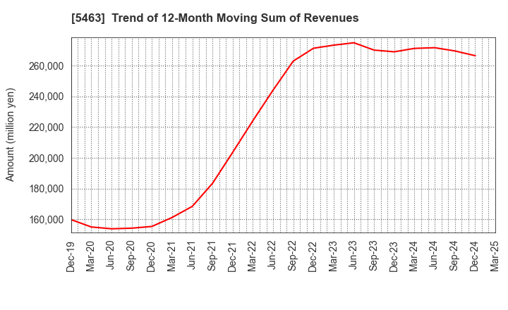 5463 Maruichi Steel Tube Ltd.: Trend of 12-Month Moving Sum of Revenues