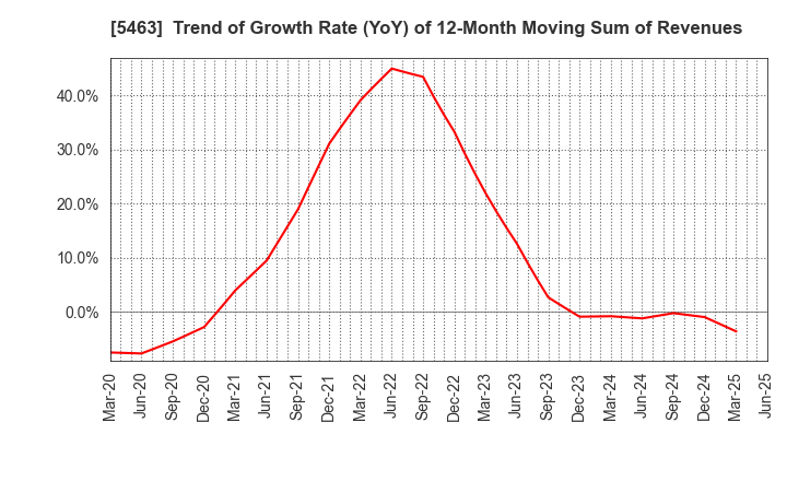 5463 Maruichi Steel Tube Ltd.: Trend of Growth Rate (YoY) of 12-Month Moving Sum of Revenues
