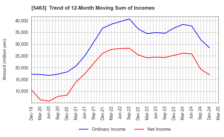 5463 Maruichi Steel Tube Ltd.: Trend of 12-Month Moving Sum of Incomes
