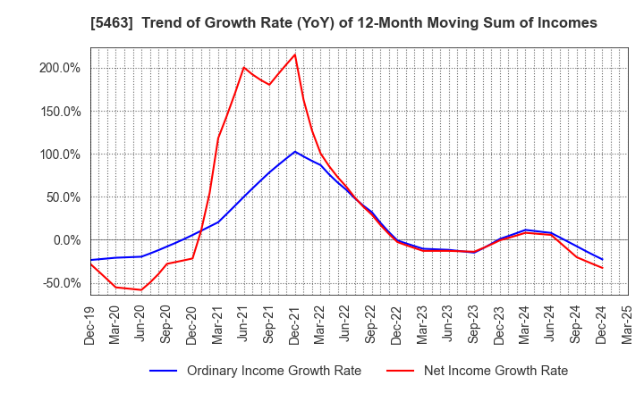 5463 Maruichi Steel Tube Ltd.: Trend of Growth Rate (YoY) of 12-Month Moving Sum of Incomes