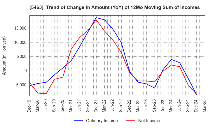5463 Maruichi Steel Tube Ltd.: Trend of Change in Amount (YoY) of 12Mo Moving Sum of Incomes