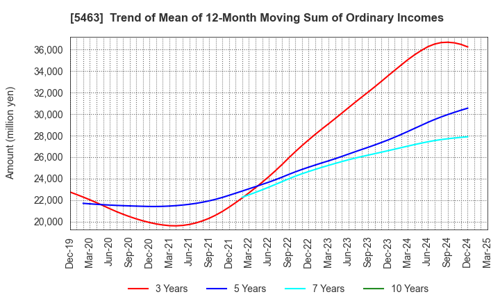 5463 Maruichi Steel Tube Ltd.: Trend of Mean of 12-Month Moving Sum of Ordinary Incomes