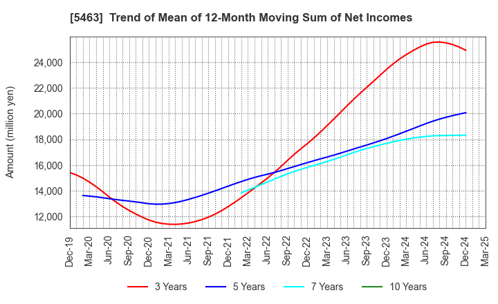 5463 Maruichi Steel Tube Ltd.: Trend of Mean of 12-Month Moving Sum of Net Incomes