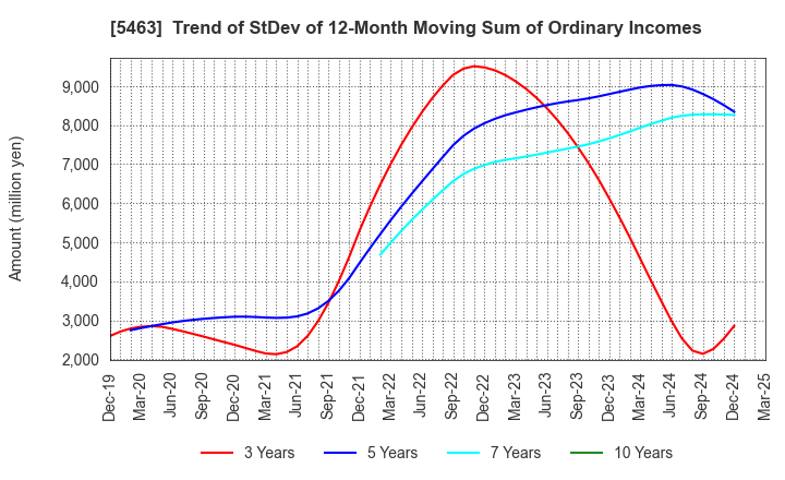 5463 Maruichi Steel Tube Ltd.: Trend of StDev of 12-Month Moving Sum of Ordinary Incomes