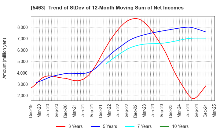 5463 Maruichi Steel Tube Ltd.: Trend of StDev of 12-Month Moving Sum of Net Incomes