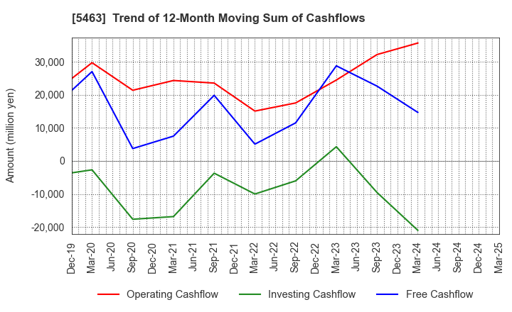 5463 Maruichi Steel Tube Ltd.: Trend of 12-Month Moving Sum of Cashflows