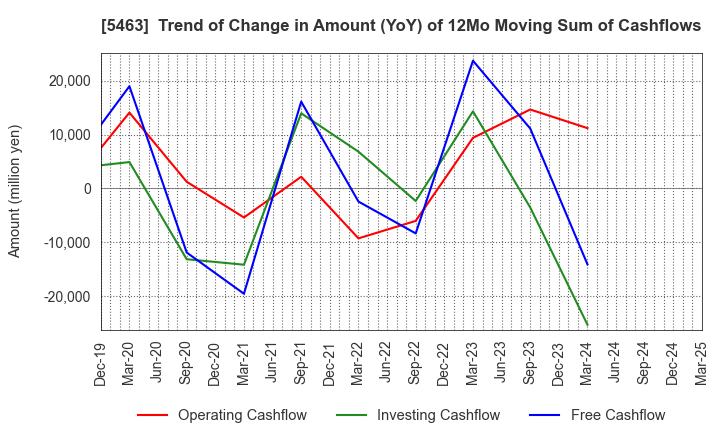 5463 Maruichi Steel Tube Ltd.: Trend of Change in Amount (YoY) of 12Mo Moving Sum of Cashflows