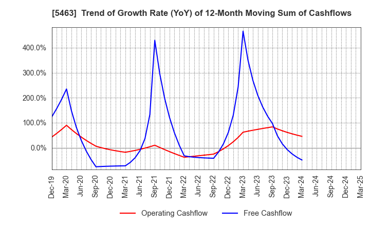 5463 Maruichi Steel Tube Ltd.: Trend of Growth Rate (YoY) of 12-Month Moving Sum of Cashflows