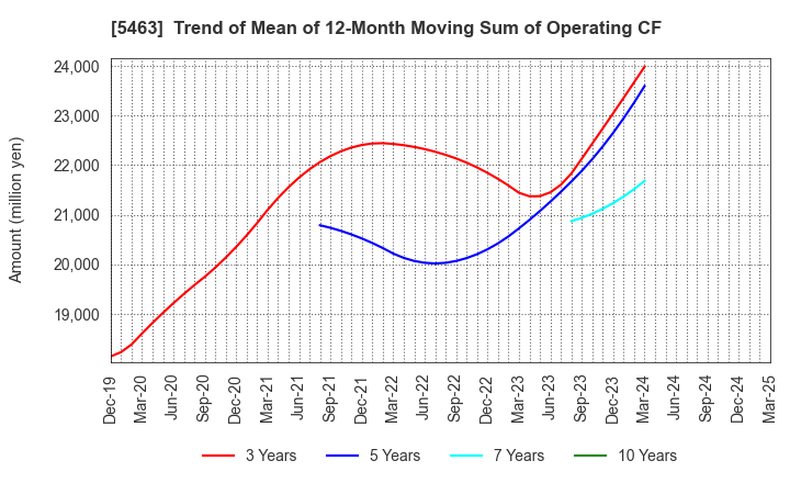 5463 Maruichi Steel Tube Ltd.: Trend of Mean of 12-Month Moving Sum of Operating CF