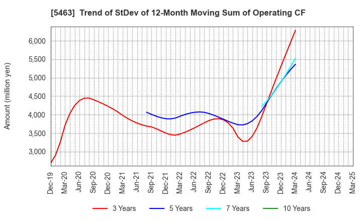 5463 Maruichi Steel Tube Ltd.: Trend of StDev of 12-Month Moving Sum of Operating CF