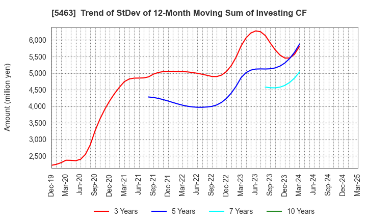 5463 Maruichi Steel Tube Ltd.: Trend of StDev of 12-Month Moving Sum of Investing CF