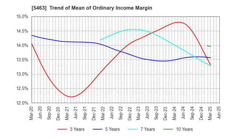 5463 Maruichi Steel Tube Ltd.: Trend of Mean of Ordinary Income Margin
