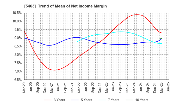 5463 Maruichi Steel Tube Ltd.: Trend of Mean of Net Income Margin