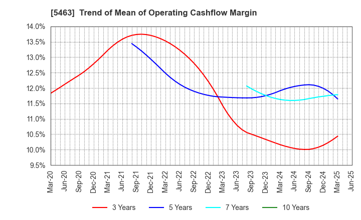 5463 Maruichi Steel Tube Ltd.: Trend of Mean of Operating Cashflow Margin