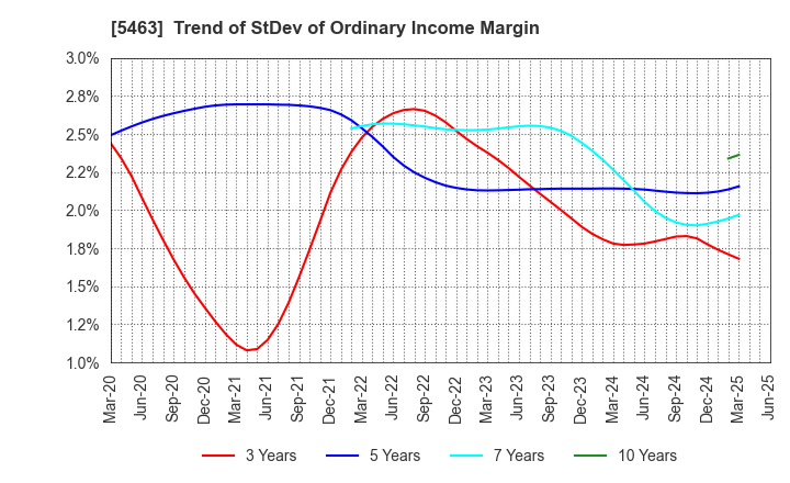 5463 Maruichi Steel Tube Ltd.: Trend of StDev of Ordinary Income Margin