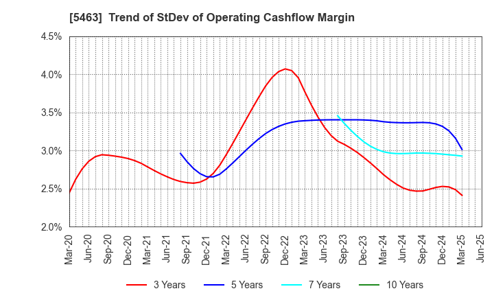 5463 Maruichi Steel Tube Ltd.: Trend of StDev of Operating Cashflow Margin