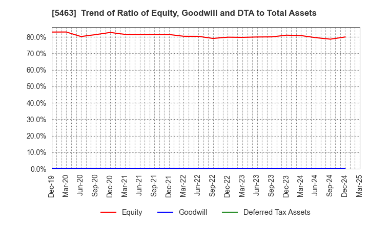 5463 Maruichi Steel Tube Ltd.: Trend of Ratio of Equity, Goodwill and DTA to Total Assets