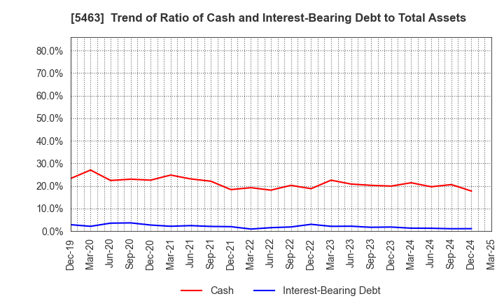 5463 Maruichi Steel Tube Ltd.: Trend of Ratio of Cash and Interest-Bearing Debt to Total Assets